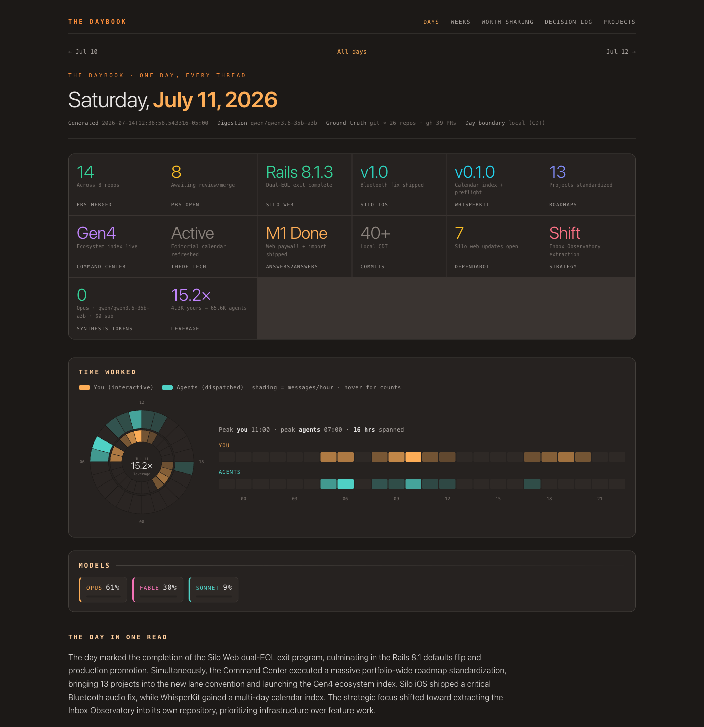 A single day in the Daybook: Saturday, July 11, 2026 - fourteen PRs merged across eight repos, the Rails 8.1 dual-EOL exit complete, and hour-by-hour tracks showing my hours and the agents&rsquo; hours side by side. The models panel says Opus, Fable and Sonnet did the day&rsquo;s building; the page header says a local Qwen wrote the page. Frontier for the work, local for the record